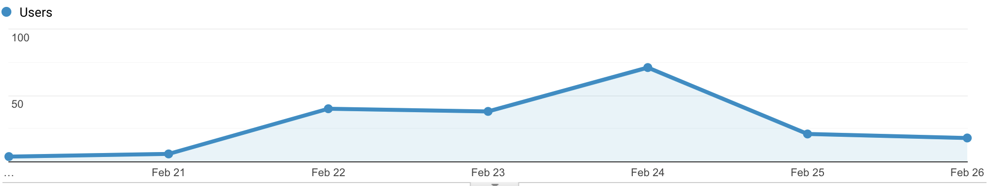 Audience Overview Graph February 20-26, 2021